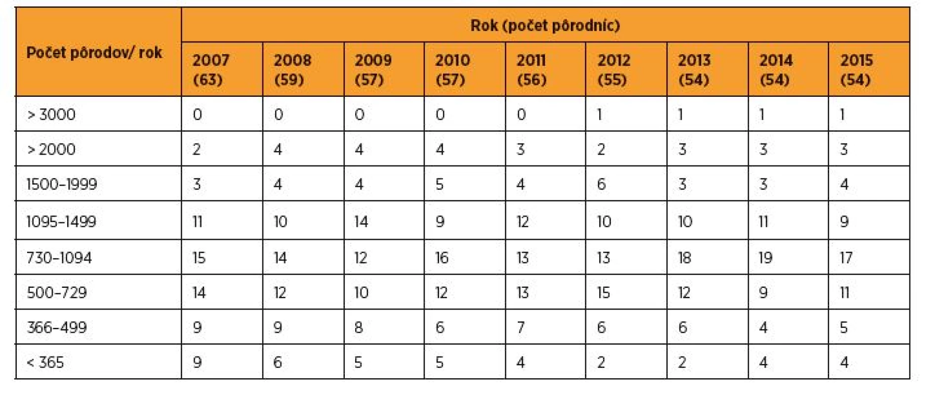 Pôrodnice a počty pôrodov v SR v rokoch 2007–2015 [zdroj SGPS]
