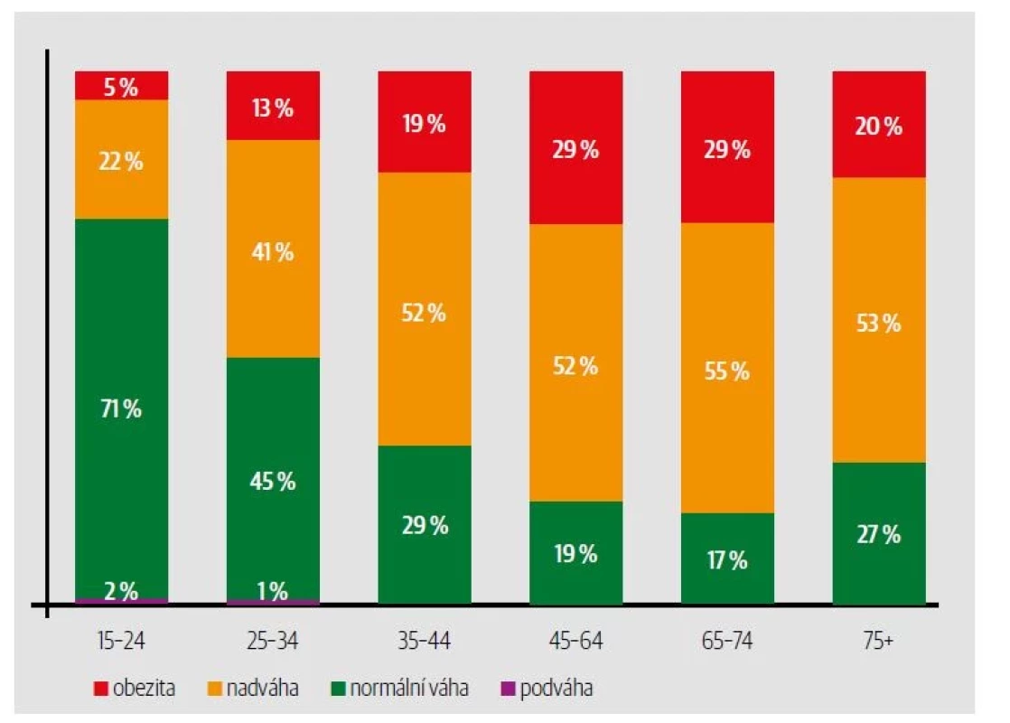 Rozložení BMI v české populaci podle věkových kategorií u mužů. [Zdroj: Eurostat 2019]