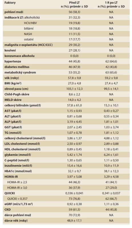 Faktory před LT a 1 rok po LT (n = 96).<br>
Tab. 1. Factors before LT and 1 year after LT (N = 96).