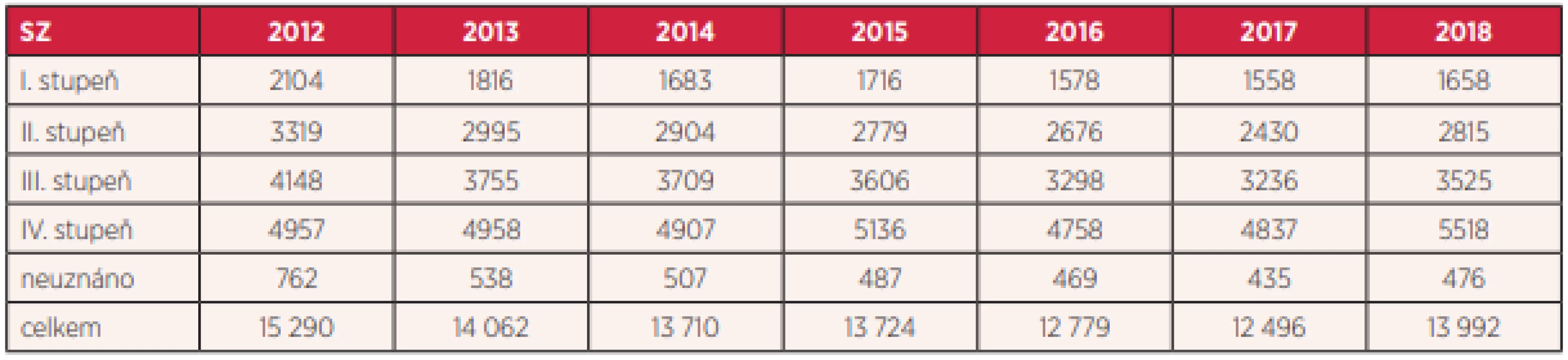 Počet posouzení stupňů závislosti u osob s duševní poruchou od 65 let (zdroj: ČSSZ 2019 (6))