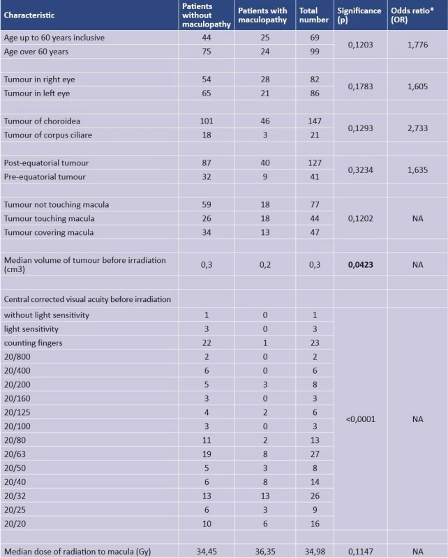 Bivariate analysis