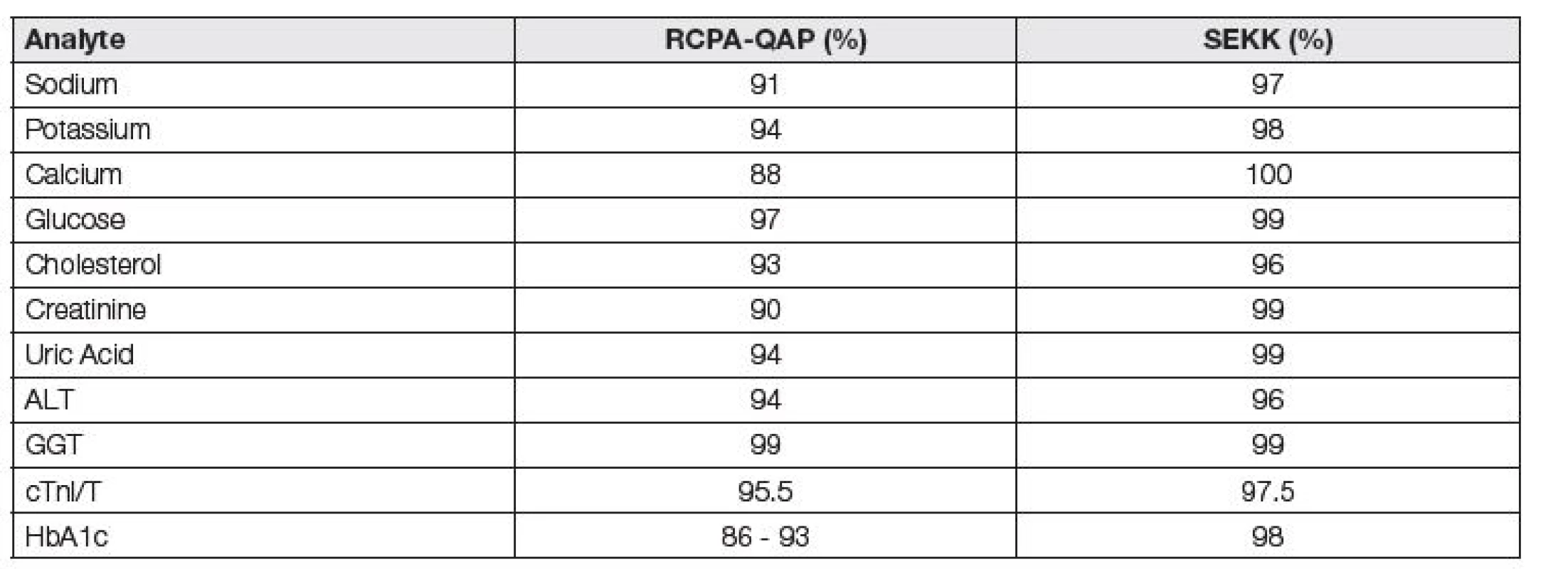 Influence of control limit value on the succesfulness of EQA participants