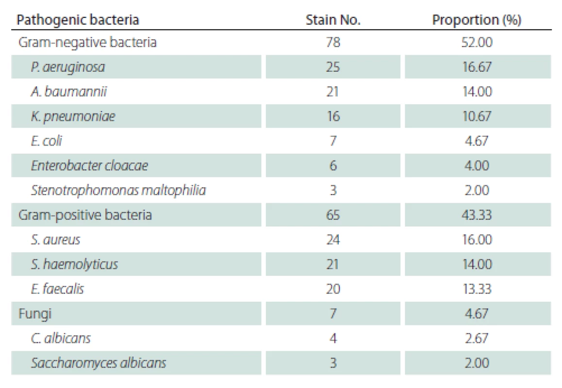 Pathogenic bacteria isolated from patients with lower respiratory tract
infections.