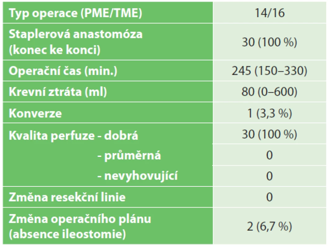 Perioperační ukazatele, hodnocení perfuze, změna
operační strategie<br>
Tab. 2: Perioperative data, perfusion assessment, change
in surgical strategy