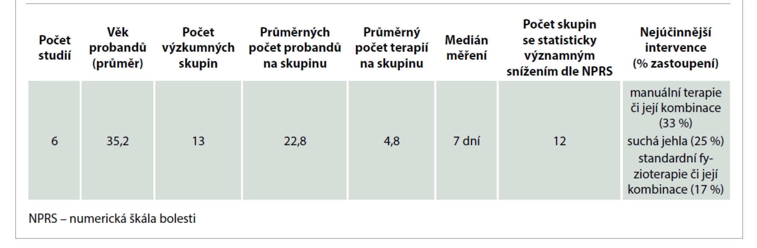 Výsledky studií z dlouhodobého hlediska snížení bolesti dle NPRS.<br>
Tab. 6. Results of long-term pain reduction studies according to NPRS.