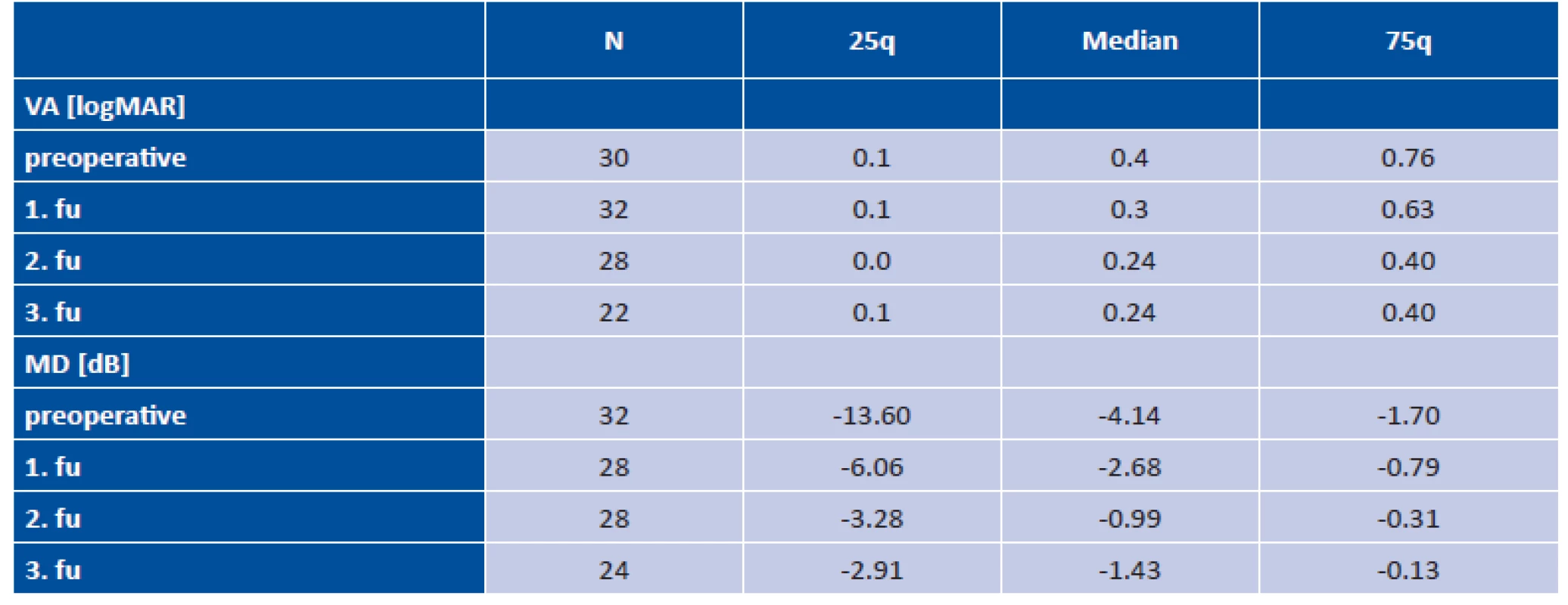 Values of visual acuity and visual field