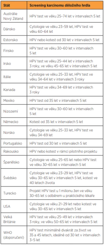 Doporučené využití primárních HR HPV DNA testů ve
screeningu karcinomu děložního hrdla v různých zemích [2, 6, 15,
21, 22].