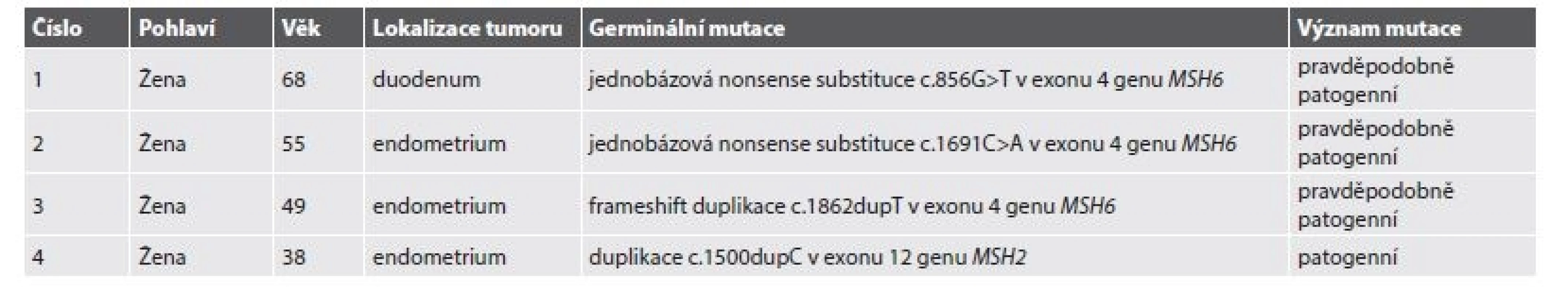 Diagnostikované případy Lynchova syndromu s extrakolonickou prezentací.