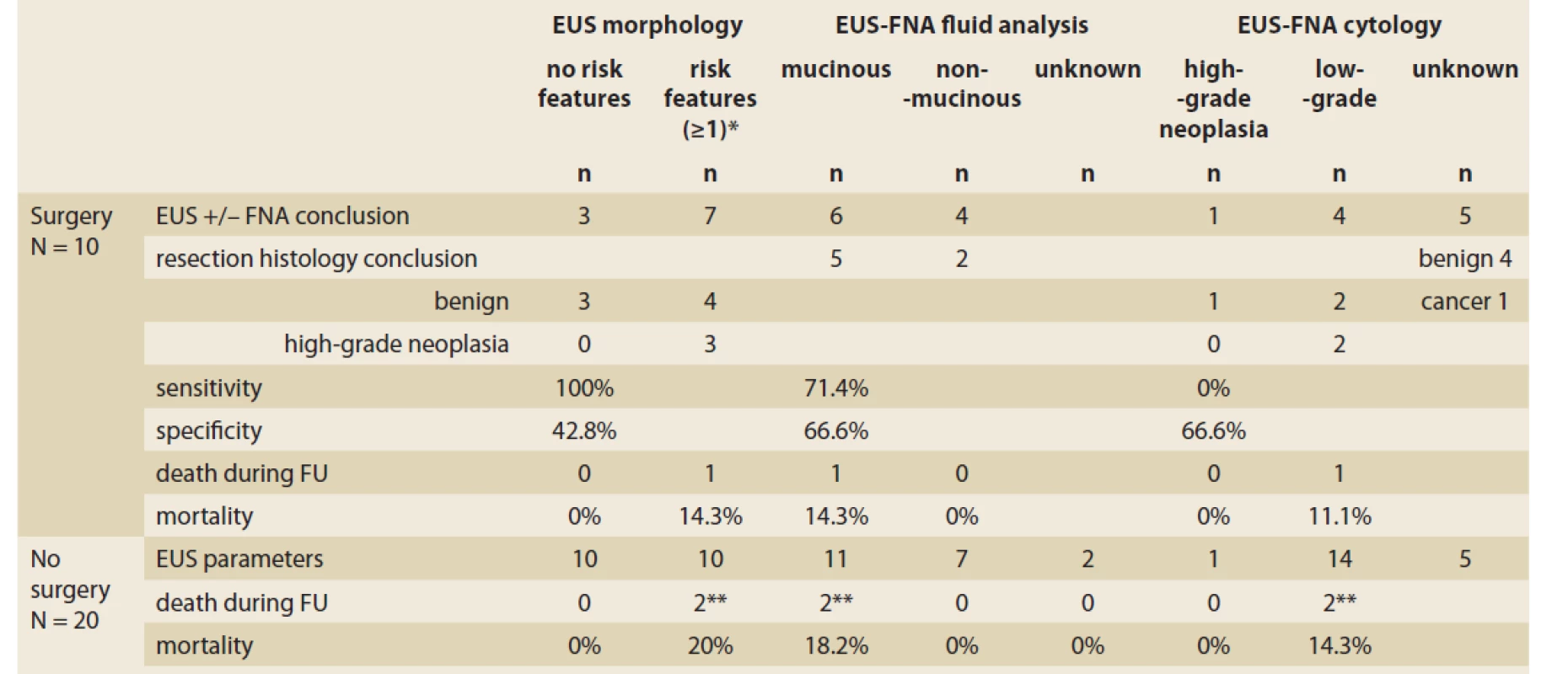 Diagnostic accuracy of EUS-FNA compared with resection histology and outcome in 10 patients with pancreatic
cystic lesions.<br>
Tab. 4. Diagnostická presnosť EUS-FNA v porovnaní s resekčnou histológiou a prognózou u 10 pacientov s pankreatickou
cystickou léziou.