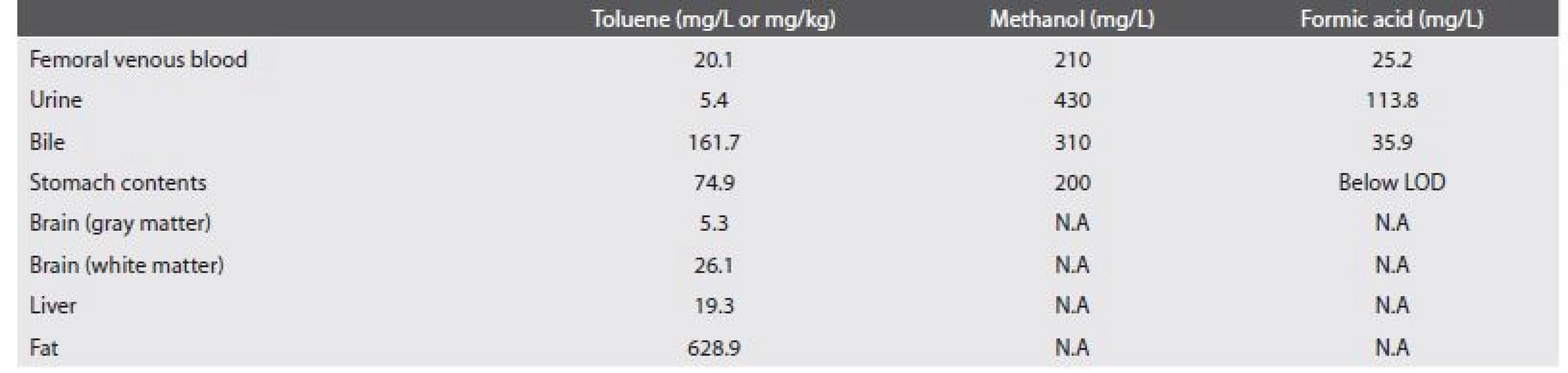 Concentrations of toluene, methanol and formic acid in postmortem samples.
