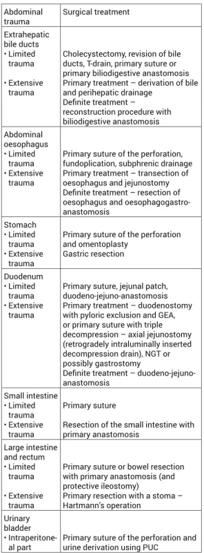 Choice of surgical procedure depending on the localization and extent of the injury.