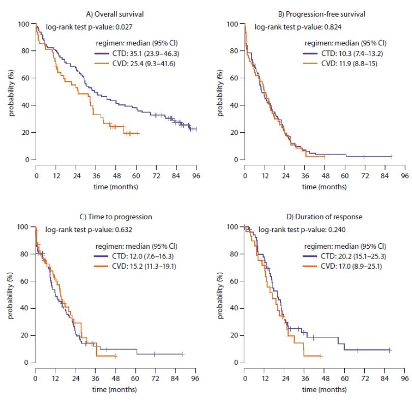 Survival intervals in CTD and CVD groups (N = 142 treatment lines).<br>
A. Overall survival in CTD and CVD treatment arms. B. Progression-free survival in CTD and CVD treatment arms. C. Time to progression
in CTD and CVD treatment arms. D. Duration of response in CTD and CVD treatment arms.<br>
CTD – thalidomide, CVD – bortezomib