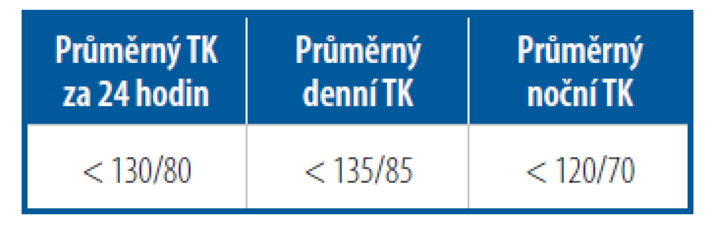 Normální hodnoty 24hodinového
krevního tlaku (TK) v mmHg