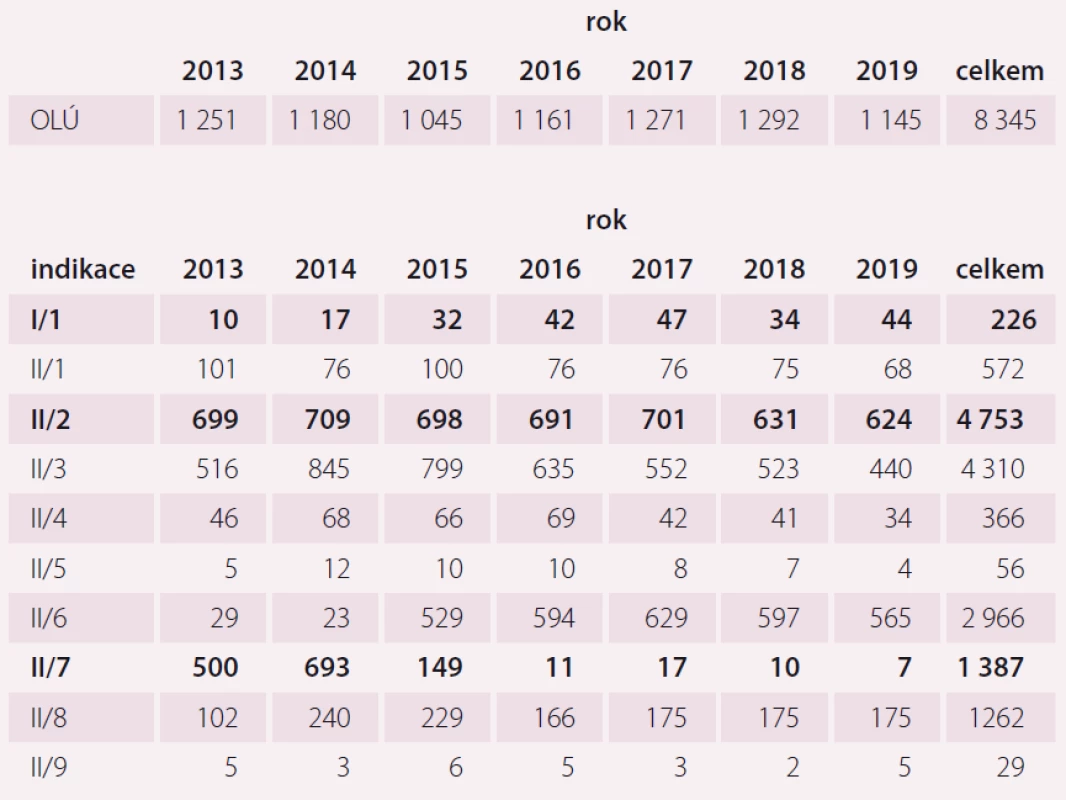 Srovnání odléčených pacientů v OLÚ a KLP v jednotlivých indikacích.