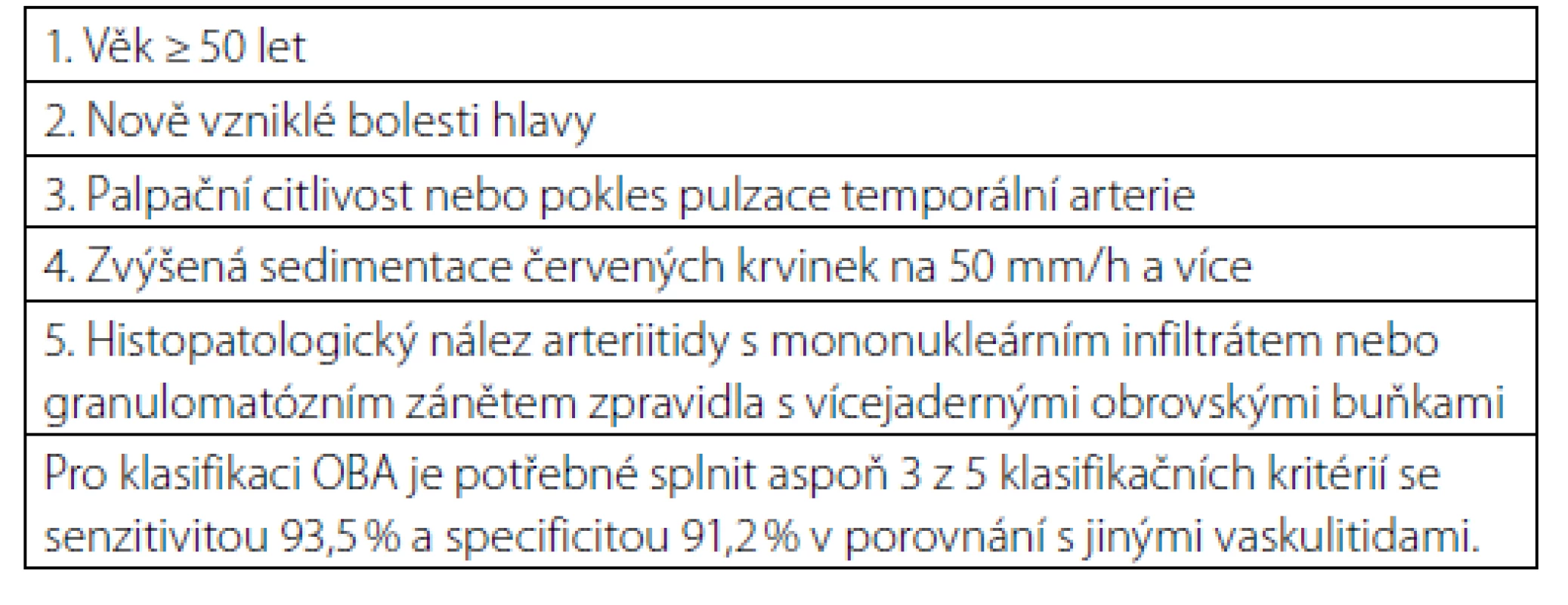 Klasifikační kritéria pro obrovskobuněčnou arteriitidu z roku 1990
podle Koleje amerických revmatologů (ACR) (34)