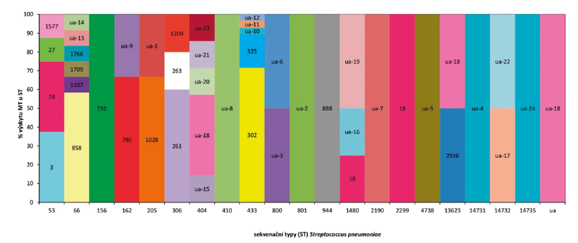 Procento výskytu MLVA typů (MT) u sekvenačních typů (ST) analyzovaného souboru S. pneumoniae, ČR, 2017.<br>
Figure 3. Distribution of MLVA types (MT) in sequence types (ST) for selected strains of S. pneumoniae, CR, 2017