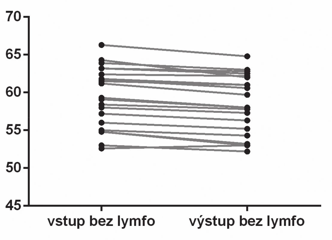 Porovnanie vstupných a výstupných hodnôt obvodu
15 cm nad patelou. Operovaná končatina skupiny bez aplikácie ML.