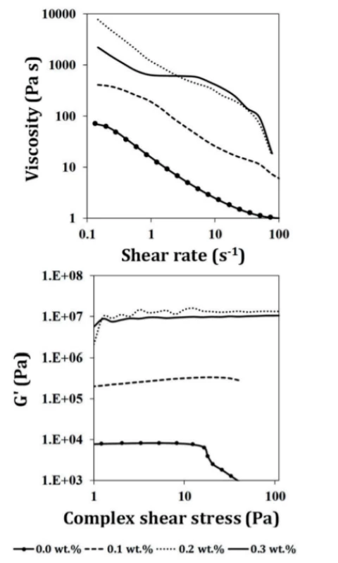 Effects of the addition of different amount
of PEI on the rheological behavior of the BCP ink:
(a) Viscosity as a function of shear rate; (b) Elastic
modules measured under oscillatory amplitude
sweeps.