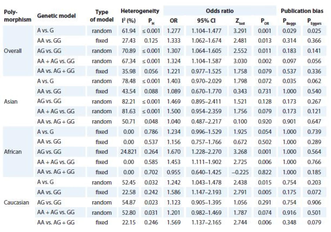 Meta-analysis results of association between TNF-α -308G>A polymorphism and cervical cancer risk.