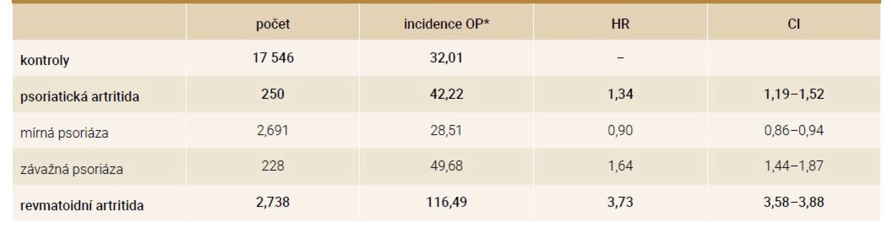 Incidence osteoporózy u psoriatické artritidy, psoriázy a revmatoidní artritidy vs zdravé kontroly.<br>
Upraveno podle [15]