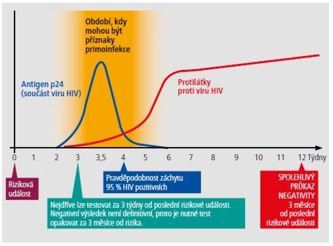 Diagnostika HIV v časné fázi infekce (první 3 měsíce). [Upraveno podle SZÚ]