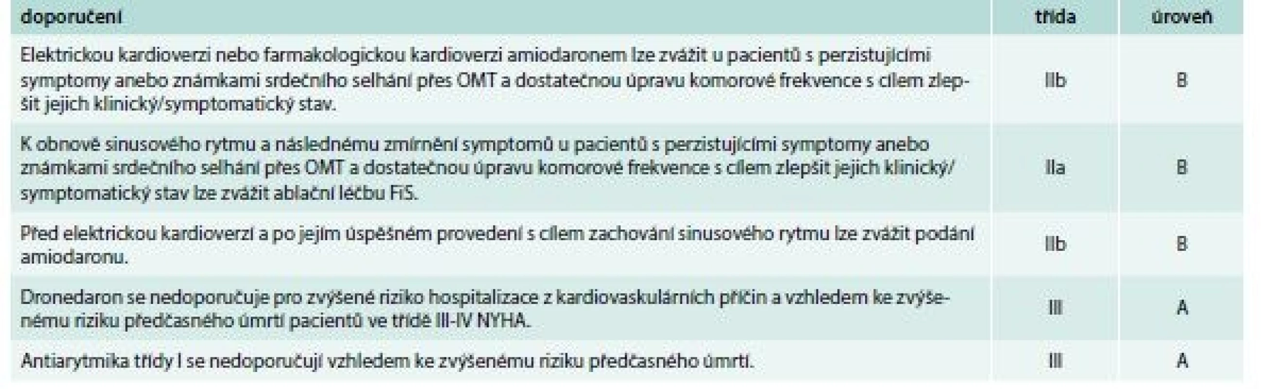 Doporučení pro strategii úpravy rytmu u FS při srdečním selhání II–IV NYHA bez průkazu akutní
dekompenzace