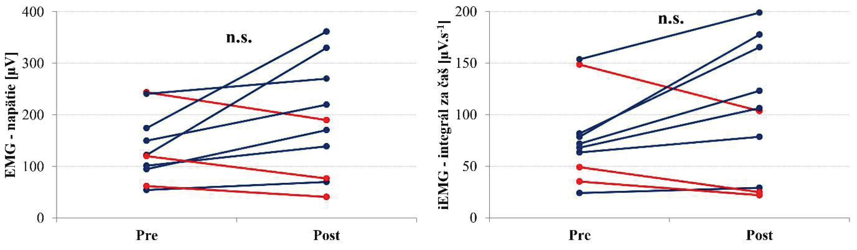  Zmeny maximálnej hodnoty elektrického napätia [μV] a integrálu napätia za čas trvania kontrakcie [μV.s-1]  m. gluteus maximus v teste maximálnej izometrickej sily v drepe 50˚ (UKR).