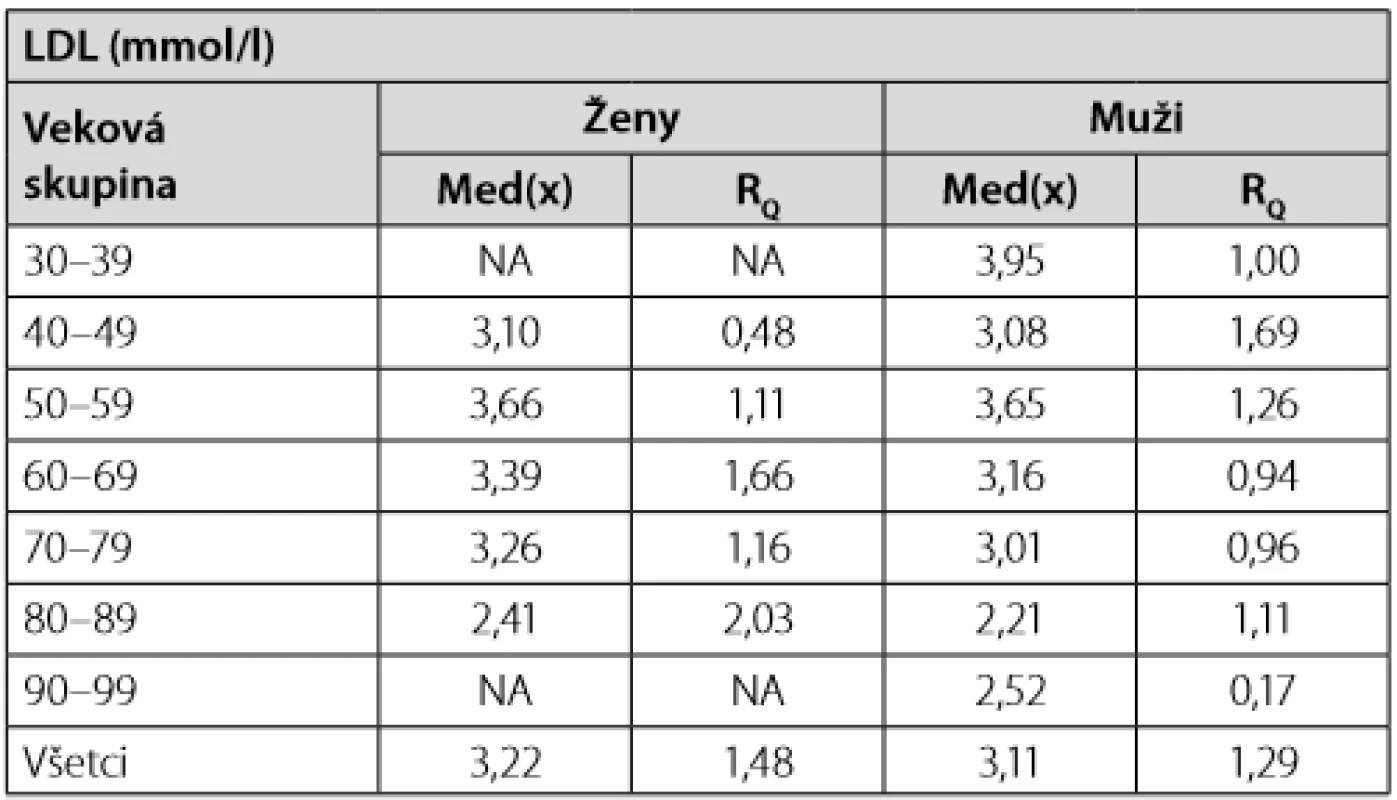 Priemerná hodnota LDL v čase diagnózy DM2T medzi mužmi a ženami vyjadrená mediánom a interkvartilovým rozptylom