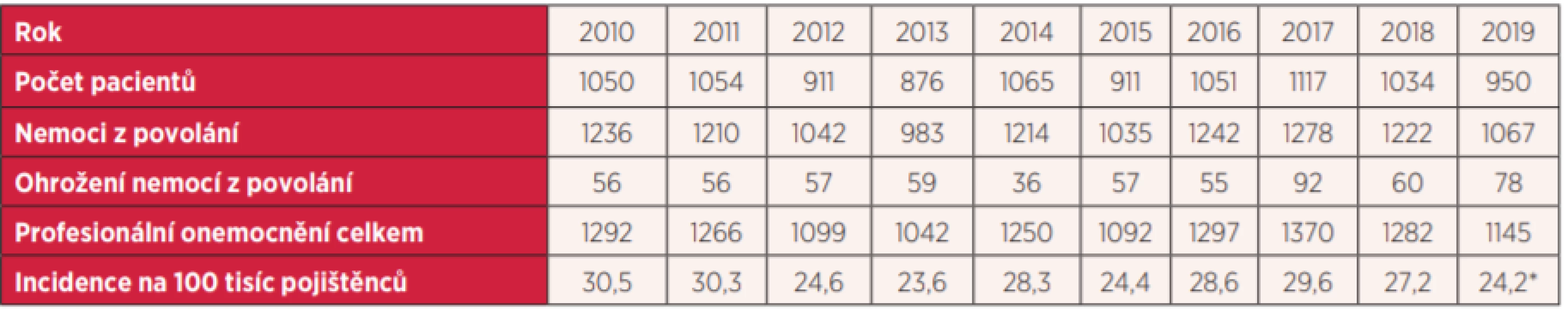 Profesionální onemocnění hlášená v České republice v letech 2010–2019