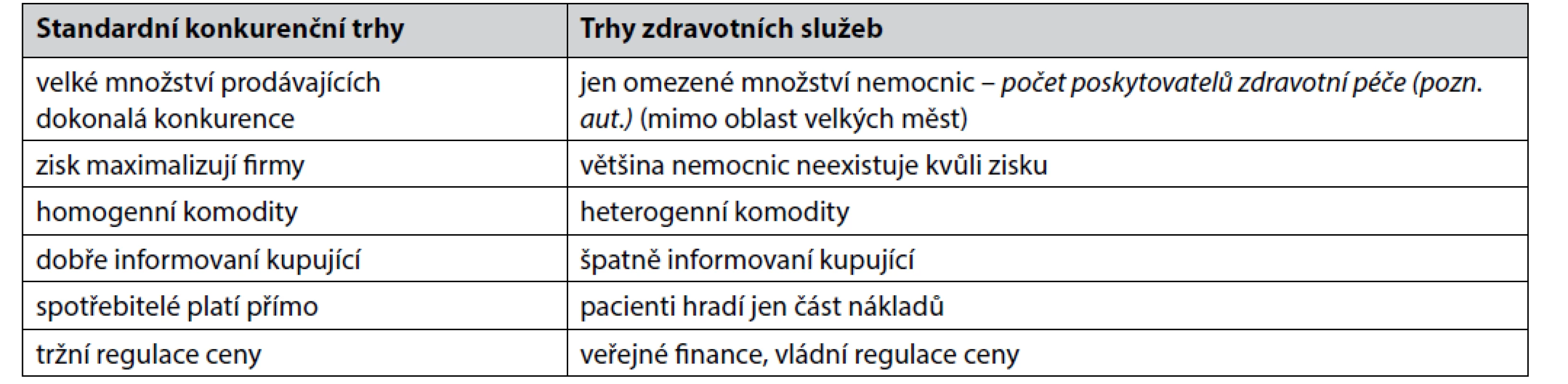 Rozdíl mezi trhy zdravotních služeb a standardními konkurenčními trhy7)