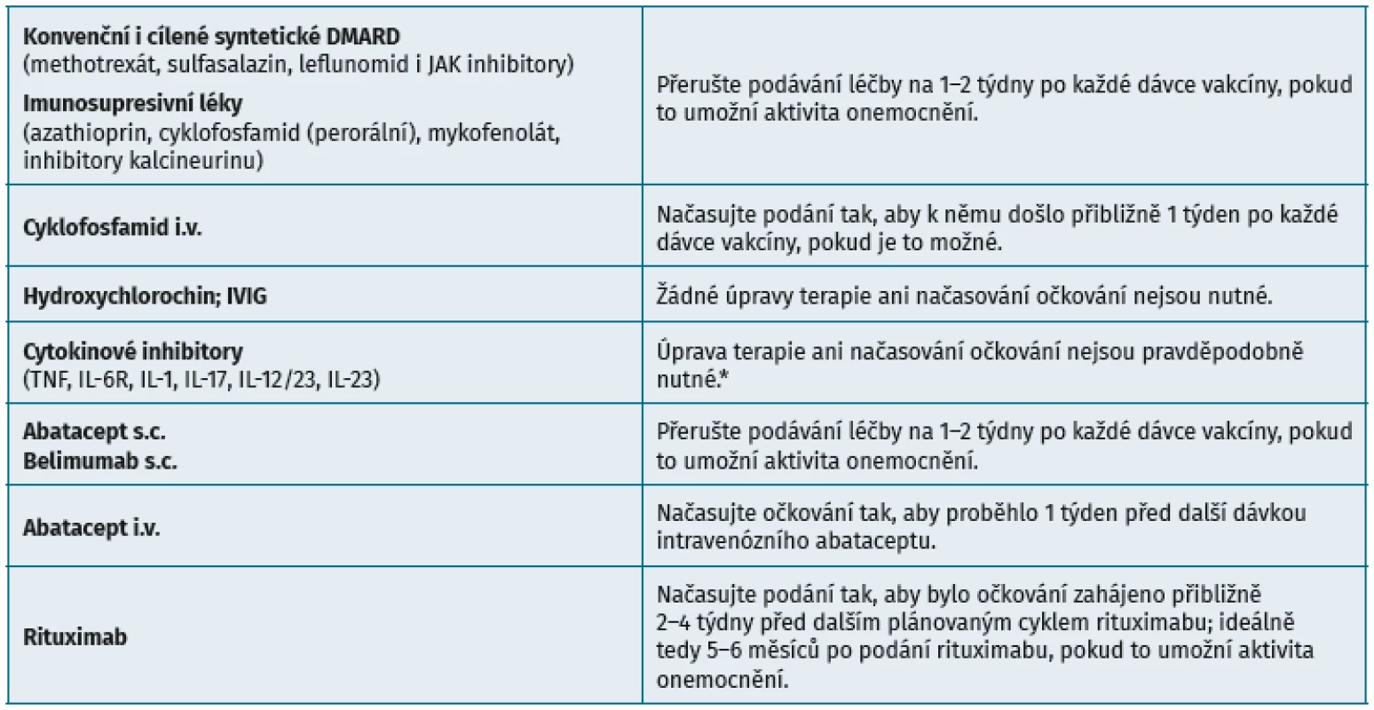 Návod k načasování očkování a úpravě antirevmatické léčby v souvislosti s podáváním vakcín proti SARS-CoV-2 u revmatických pacientů