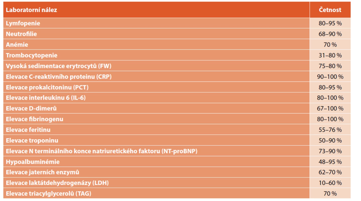 Laboratorní nálezy u syndromu multisystémové zánětlivé odpovědi asociovaného s COVID-19 u dětí (PIMS-TS) [3, 9–11].