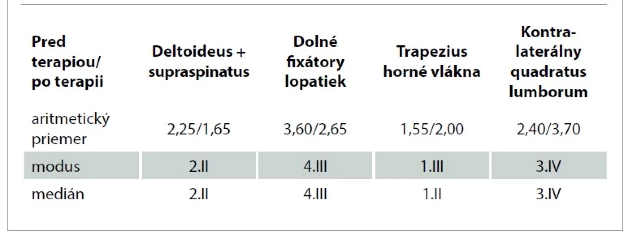 Zapojenie svalov do poradia ich aktivácie pred terapiou a po terapii.<br>
Tab. 2. Involvement of muscles in the order of their activation before and after
therapy.