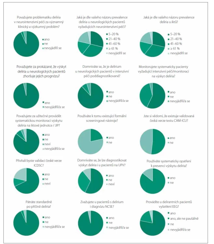Grafické znázornění odpovědí na vybrané otázky dotazníku.<br>
CAM-ICU – Confusion Assessment Method for the intensive care unit; ICDSC – Intensive Care Delirium Screening Checklist; JIP – jednotka intenzivní
péče; NCSE – nonkonvulzivní status epilepticus (nonconvulsive status epilepticus); UPV – umělá plicní ventilace<br>
Fig. 1. Graphic representation of answers to selected questions of the survey.<br>
CAM-ICU – Confusion Assessment Method for the intensive care unit; ICDSC – Intensive Care Delirium Screening Checklist; JIP – intensive
care unit; NCSE – nonconvulsive status epilepticus; UPV – lung ventilation