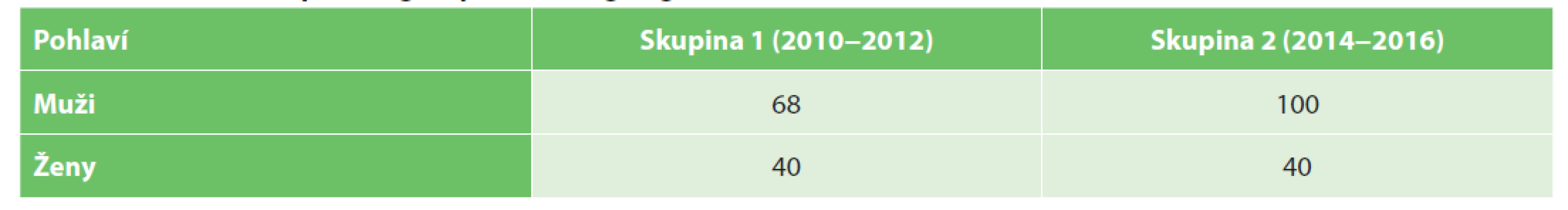 Rozdělení souboru dle pohlaví<br>
Tab. 2. Distribution of patient groups according to gender