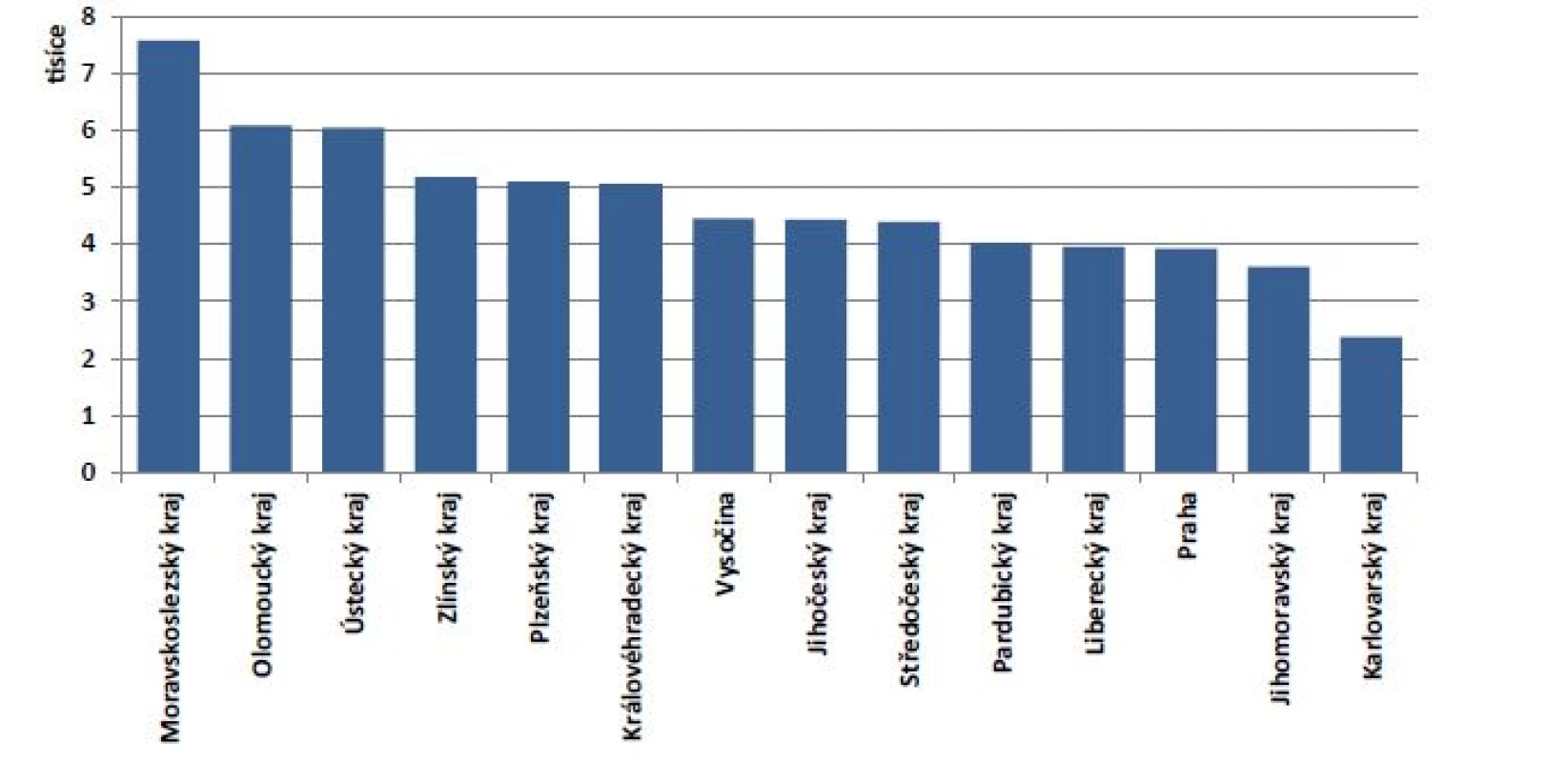 Počet osob, které vykonávají rizikové práce, na 100 tisíc obyvatel (k 31. 12. 2017)