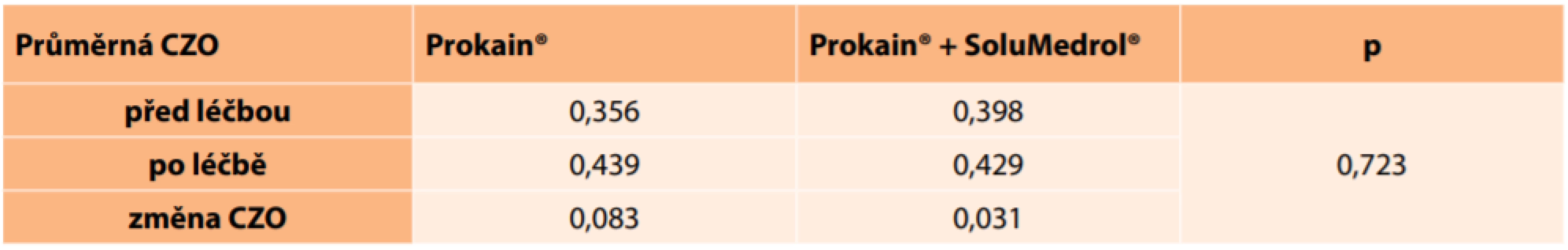 Průměrné hodnoty centrální zrakové ostrosti před léčbou a po léčbě