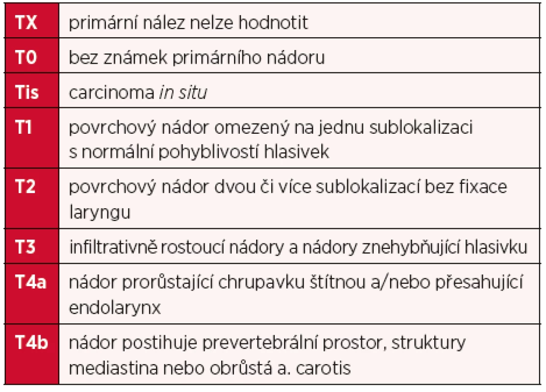Klasifikace tumoru laryngu – primární tumor (postižení
endolaryngu v krajině supraglotické, glotické, infraglotické)