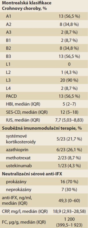 Klinické údaje pacientů v den zařazení do studie (W0), n = 23.</br>Tab. 1. Baseline clinical data of patients (W0), n = 23.