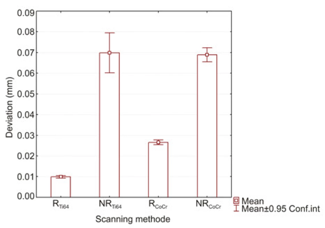 Bar graph with a confidence interval for both materials and with a without removal of the scanned crowns.