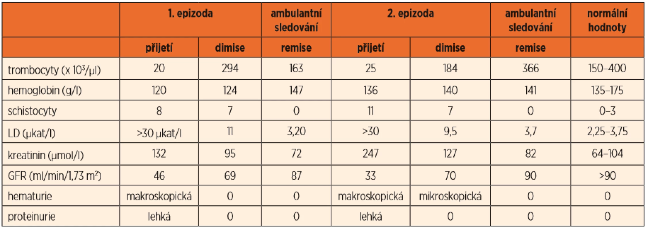 Laboratorní hodnoty při epizodách aHUS a v remisi onemocnění. 