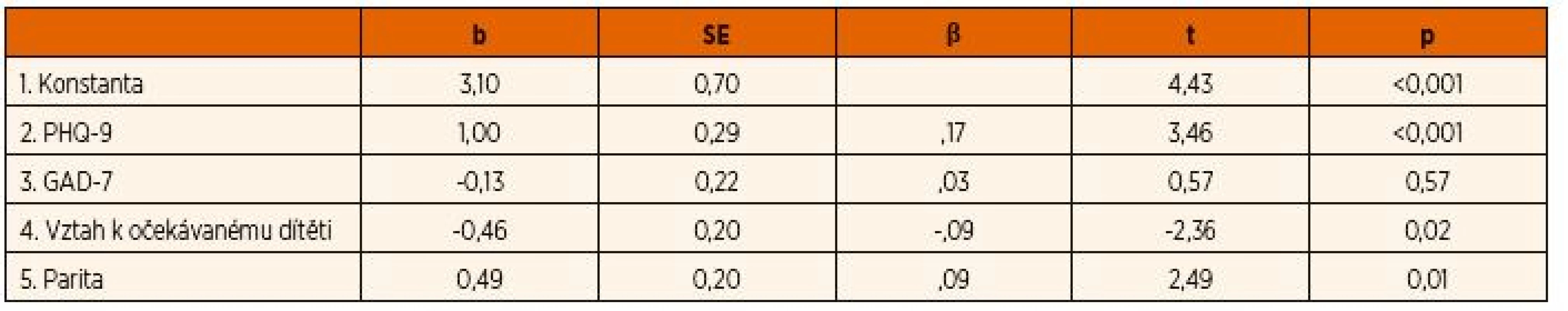 Prediktory nespokojenosti se specifickými částmi těla v průběhu těhotenství.