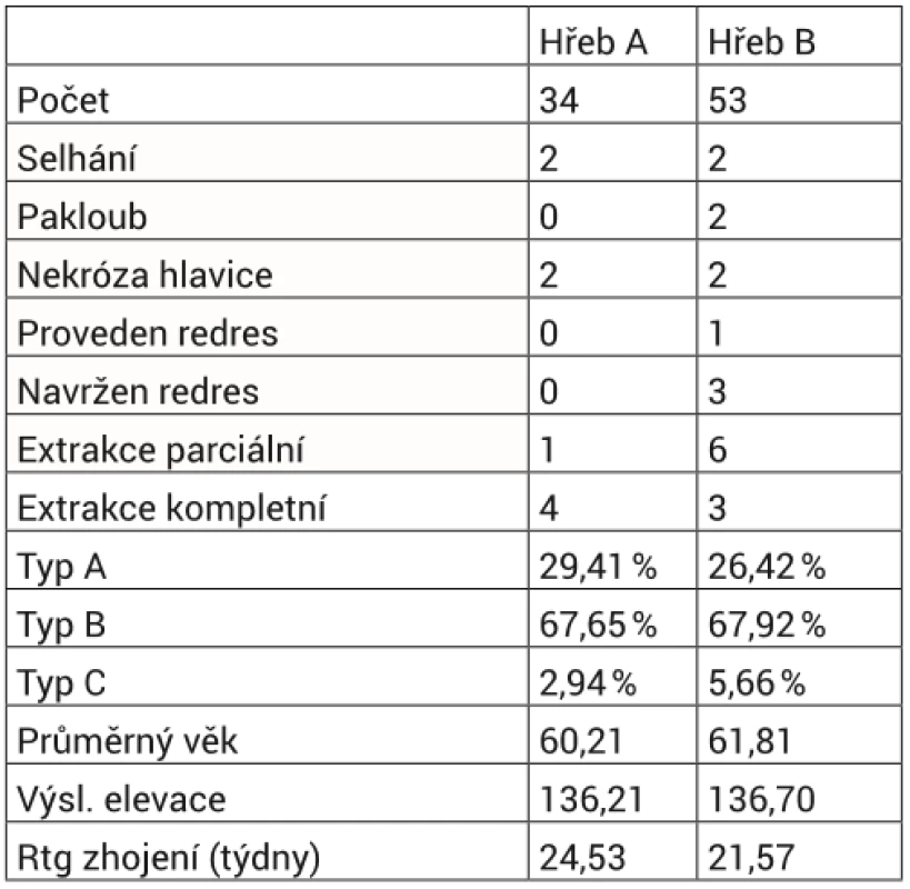 Porovnání dvou nejpoužívanějších hřebů