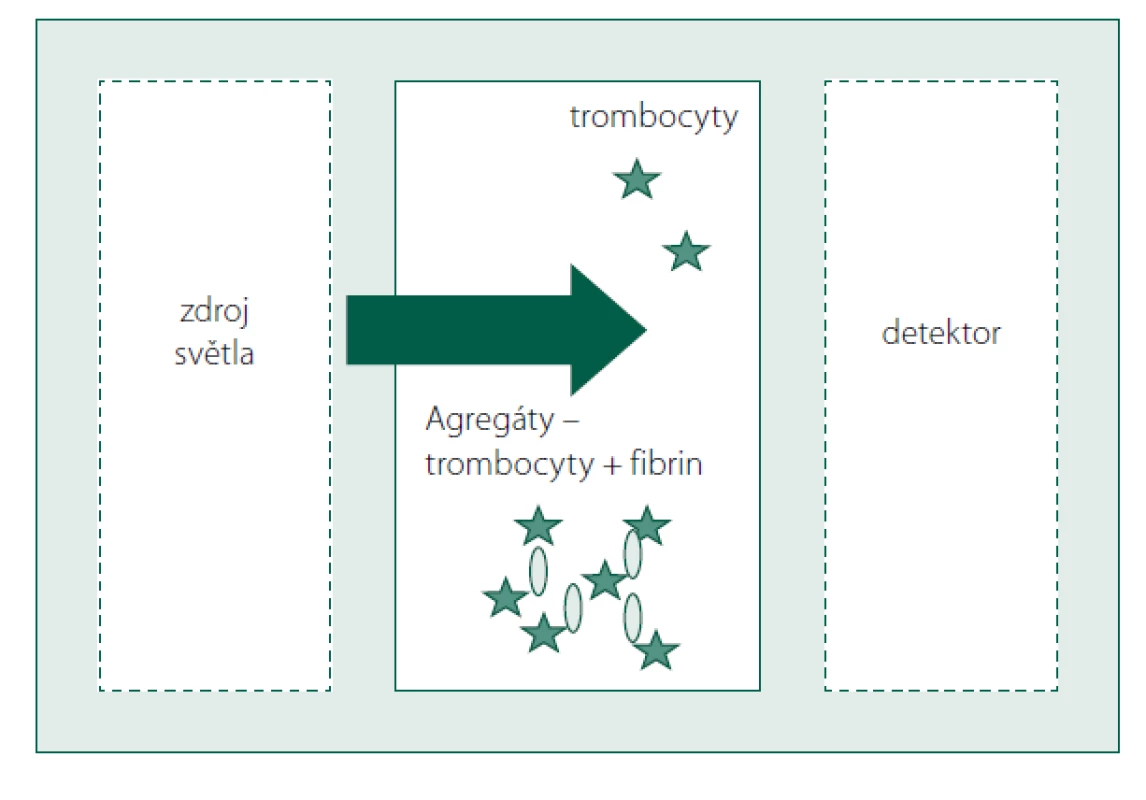 Princip světelné transmisní agregometrie