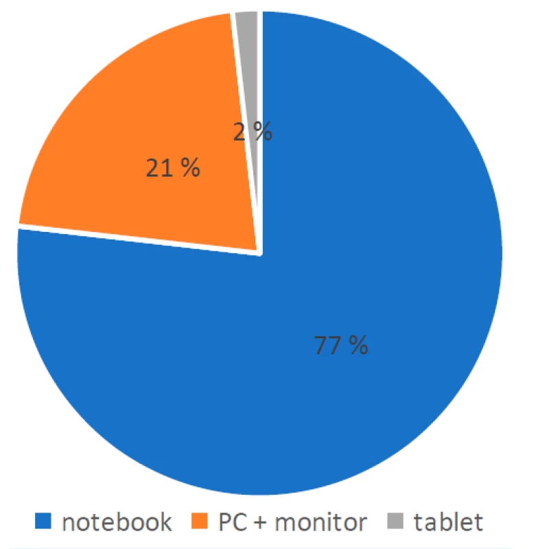 Zastoupení typů zařízení, s nimiž participanti obvykle
pracují.