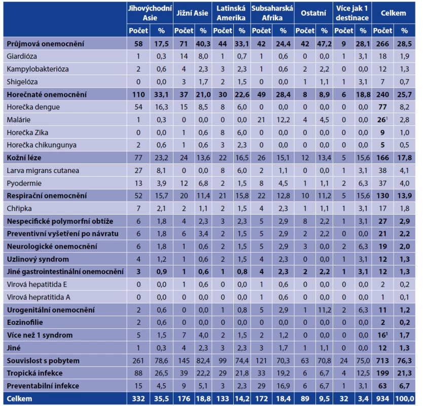 Přehled zdravotních obtíží po návratu<br>
Table 5. Post-travel health problems
