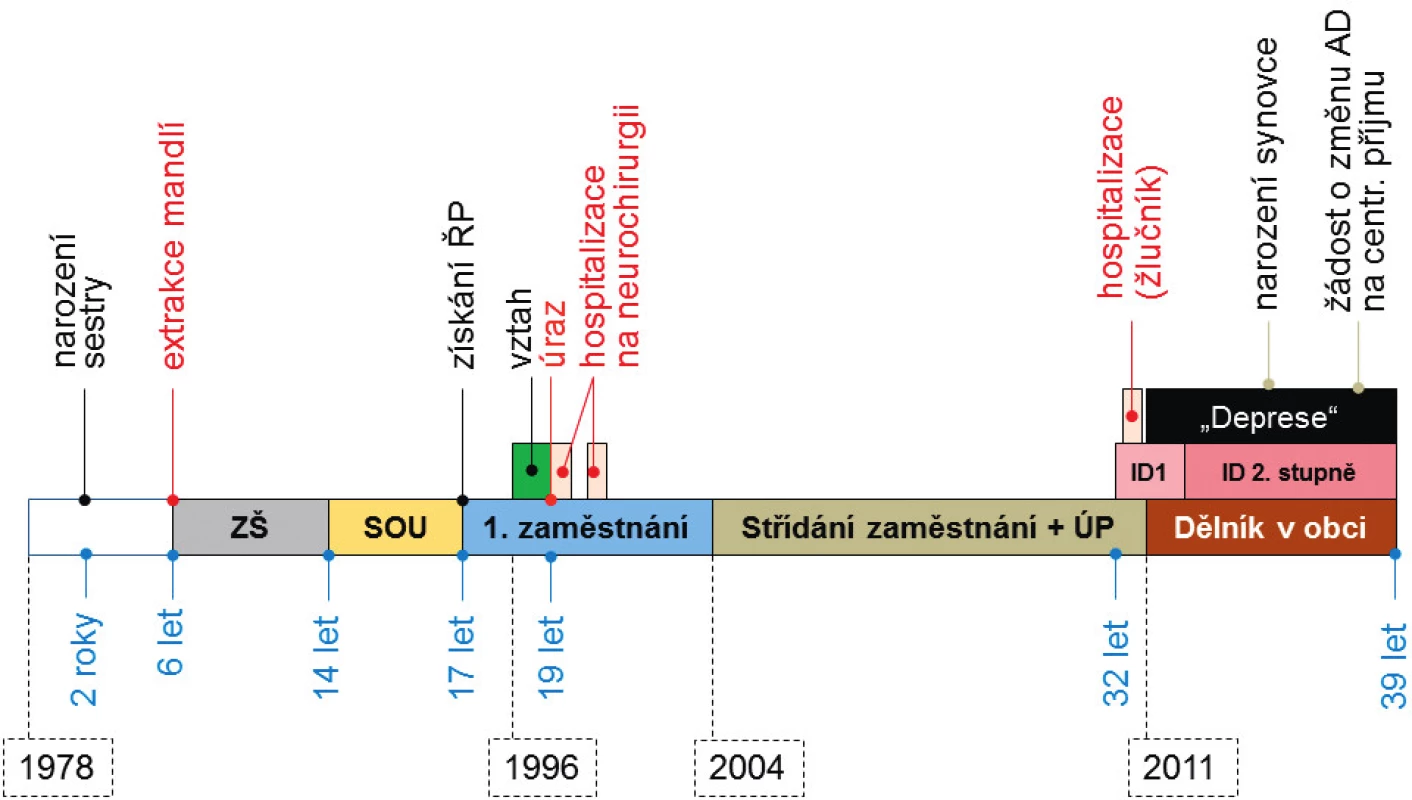 Časová osa s významnými životními událostmi