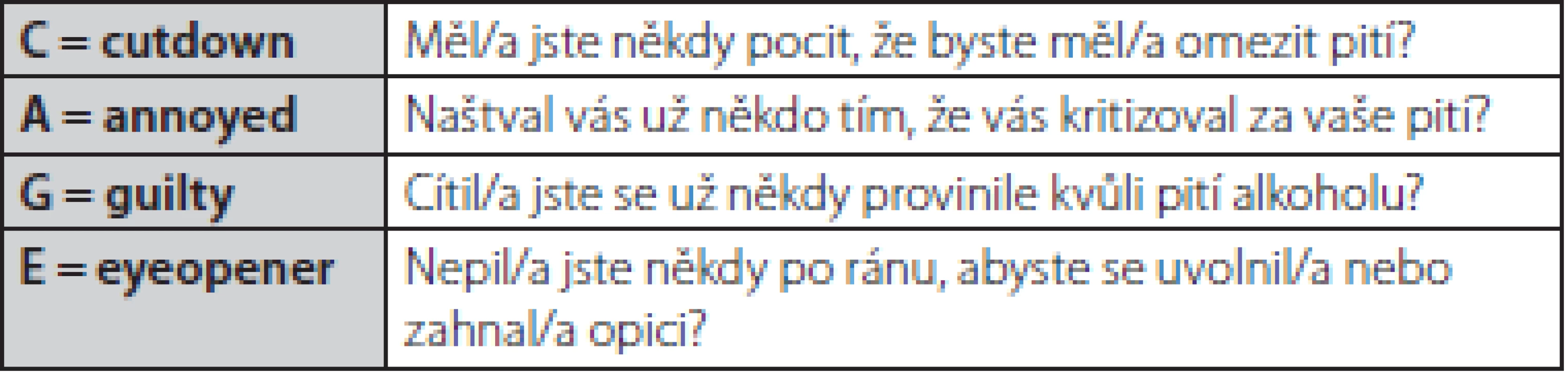 Dotazník CAGE k průkazu abúzu alkoholu, resp. alkoholismu (2, 23)