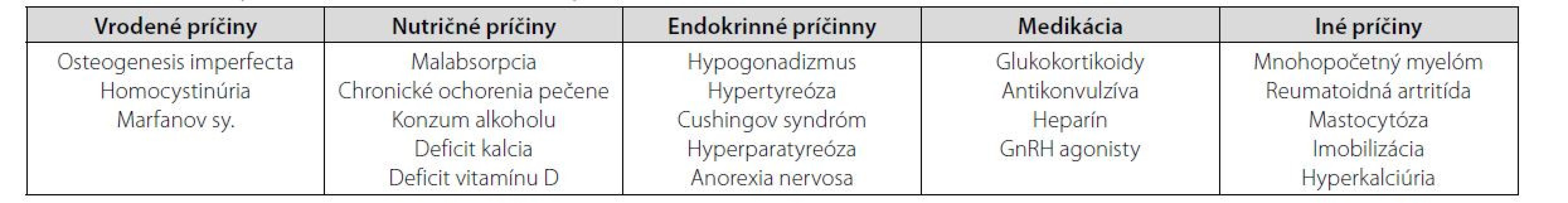 Možné príčiny premenopauzálenej osteoporózy (16)