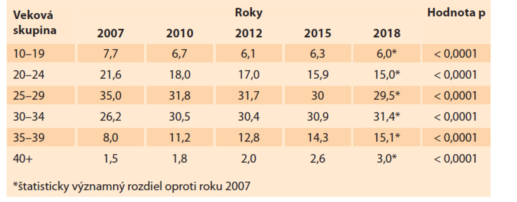 Podiel rodičiek na celkovej pôrodnosti v Slovenskej republike v rokoch
2007–2018 (%).<br>
Tab. 8. Share of mothers in total births in the Slovak Republic in 2007–2018 (%).